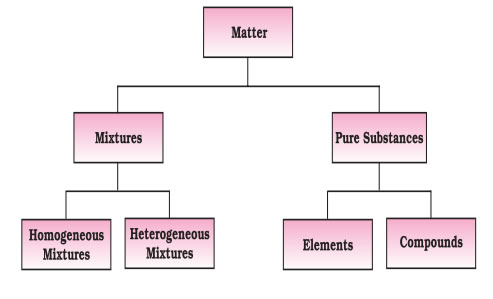 Chemical Classification of matter
